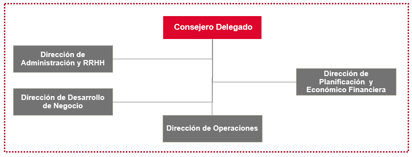 Organigra Alta Dirección