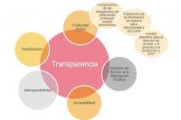 ISDEFE octava en el Índice de Transparencia de las empresas públicas